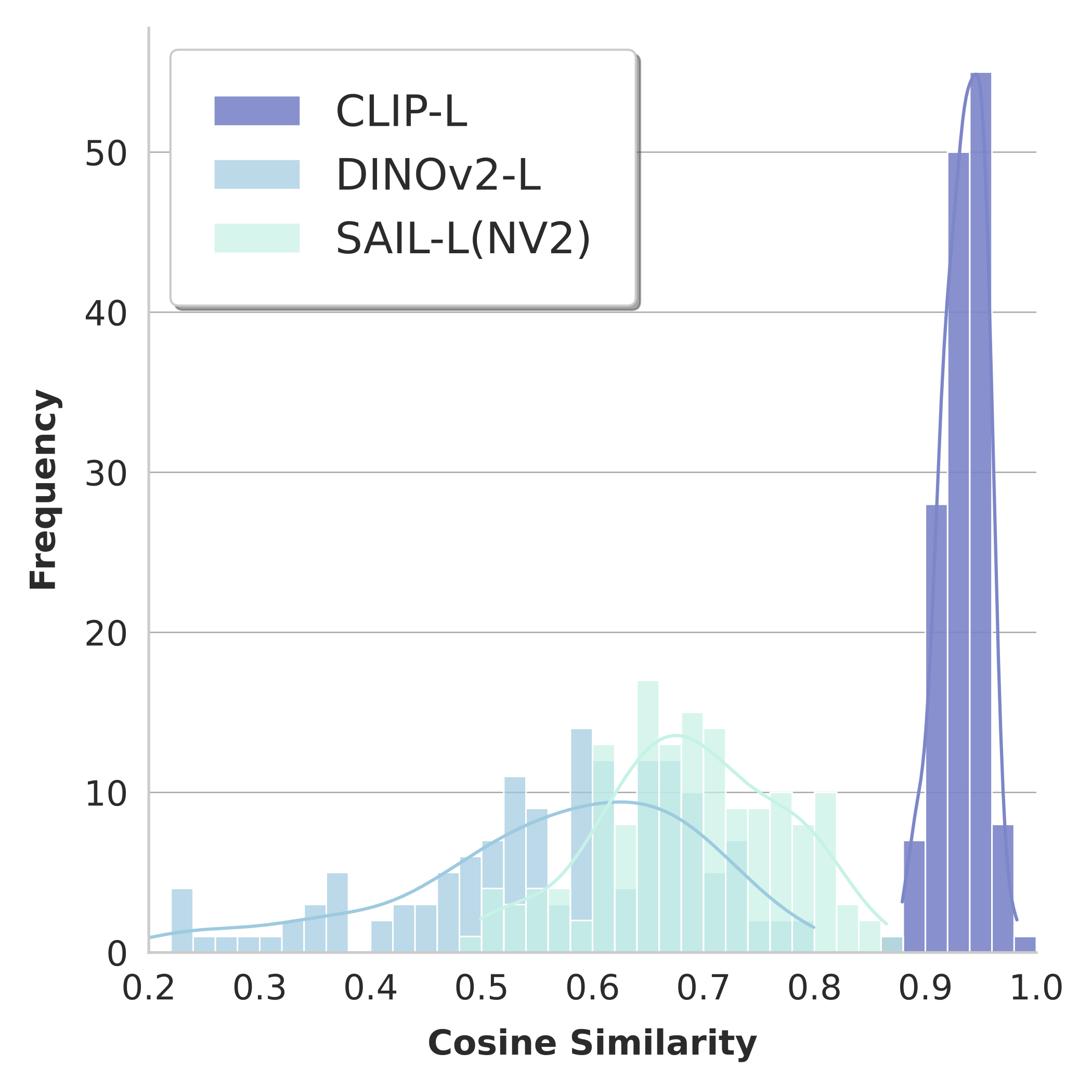 Cosine Similarity Distribution Plot